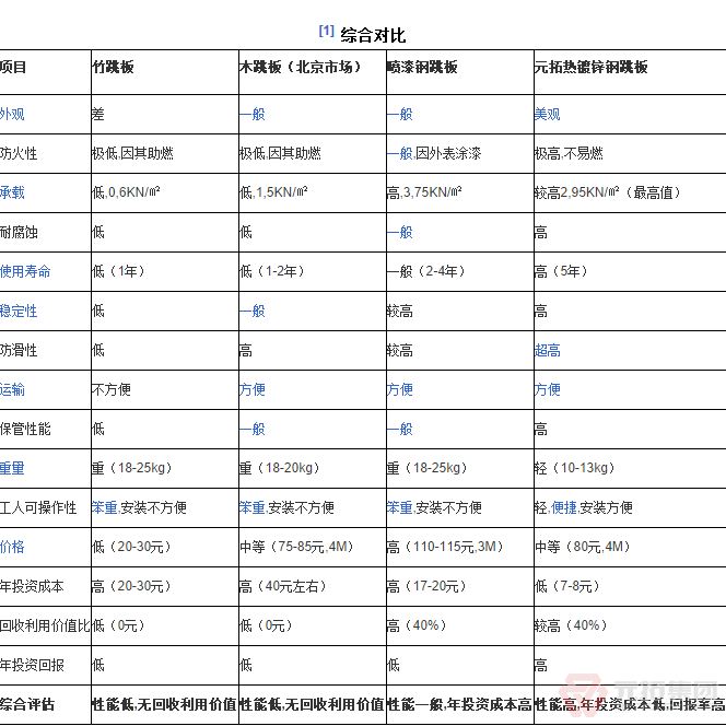 热镀锌钢跳板综合优势对比