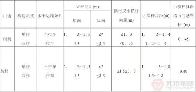 扣件脚手架砌筑、装修构造参数