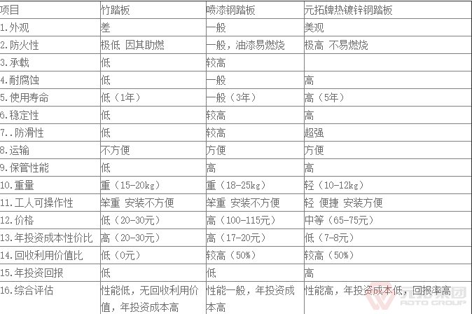 元拓镀锌钢跳板平撑与其他产品对比区别