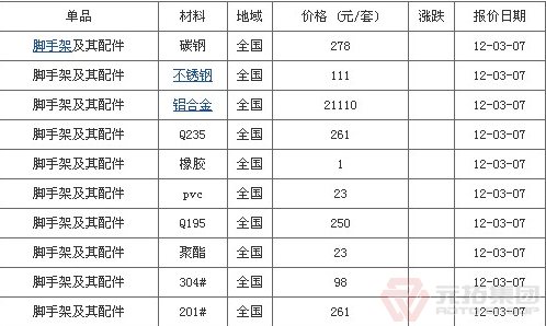 脚手架及其配件材料有哪些