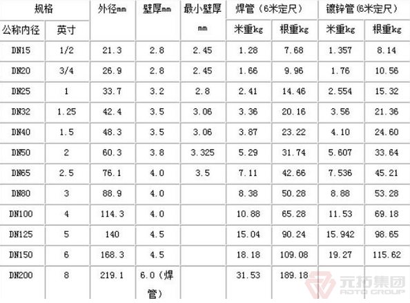 山东临沂建筑钢管的最新批发价格
