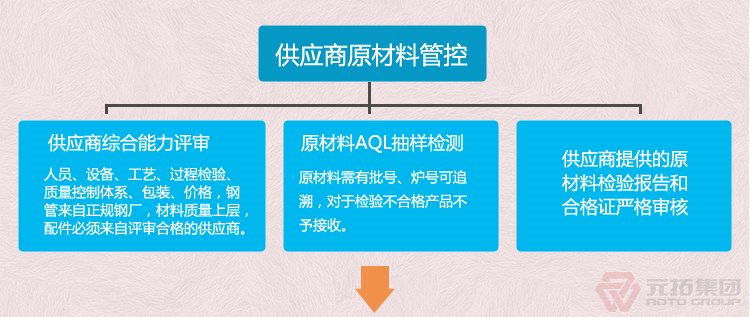 专业生产脚手架旋转扣件，直角扣件，对接扣件 元拓集团 品质流程管理图一