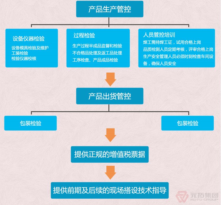 专业生产脚手架旋转扣件，直角扣件，对接扣件 元拓集团 品质流程管理图二