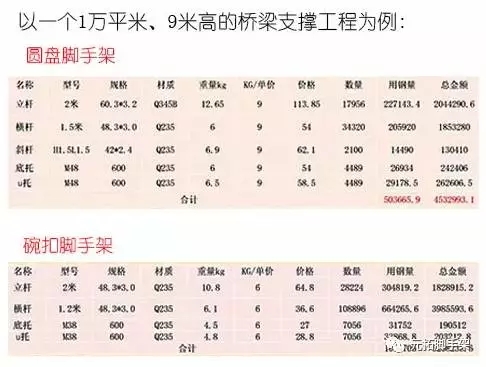 盘扣式脚手架工程成本