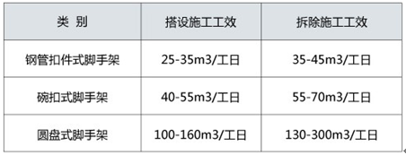 圆盘式脚手架